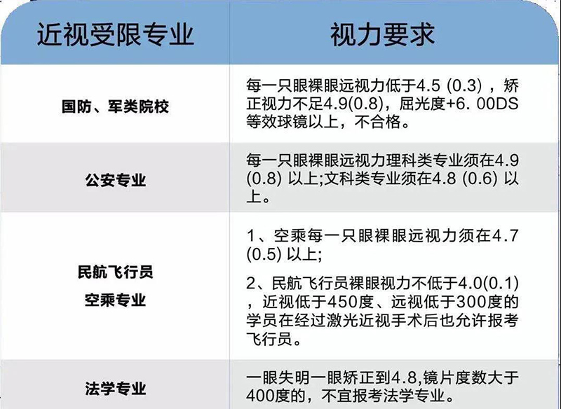 近视眼在高考时报专业受限制怎么办？